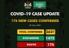 Nigeria records 176 new COVID-19 cases, total infections now 5,621